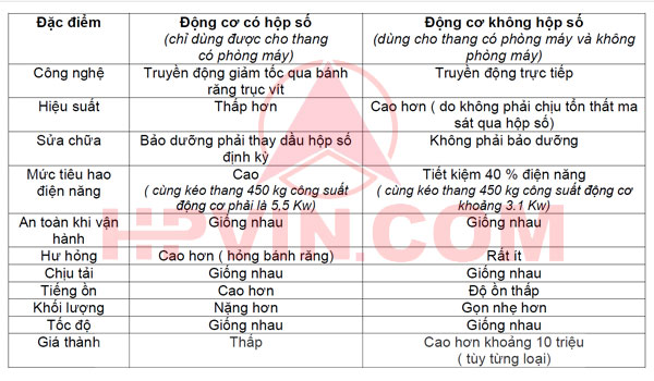 so sánh động cơ có hộp số và không hộp số